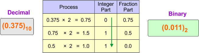 Decimal (fraction) to Binary Conversion Examples - 2