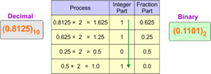 Decimal to Binary Conversion Examples » CS Taleem