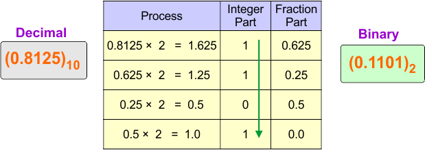 Decimal (fraction) to Binary Conversion Examples - 3