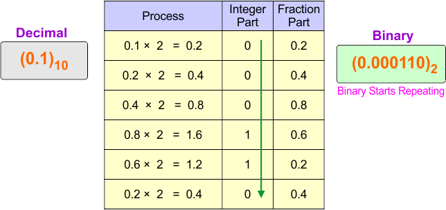 Decimal (fraction) to Binary Conversion Examples - 4