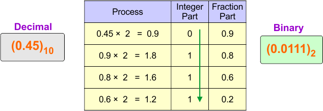 Decimal (fraction) to Binary Conversion Examples - 5