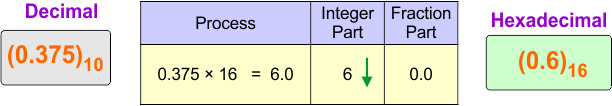 Decimal (fraction) to Hexadecimal Conversion Example 2