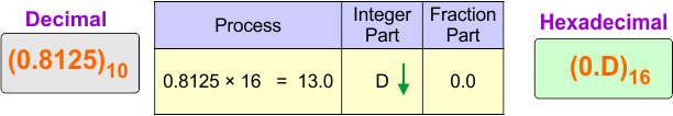Decimal (fraction) to Hexadecimal Conversion Example 3