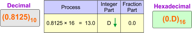 Decimal (fraction) to Hexadecimal Conversion Example 3