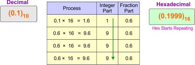 Decimal (fraction) to Hexadecimal Conversion Example 4