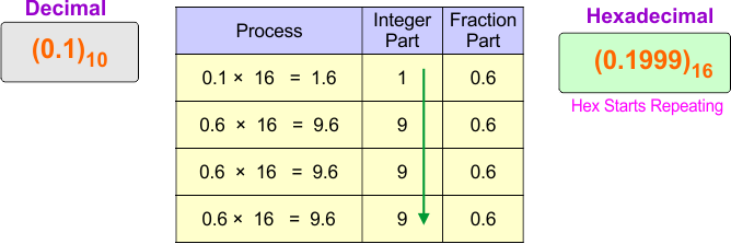 Decimal (fraction) to Hexadecimal Conversion Example 4