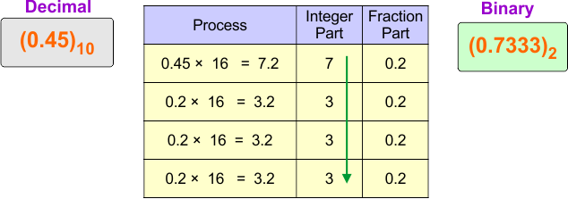 Decimal (fraction) to Hexadecimal Conversion Example 5
