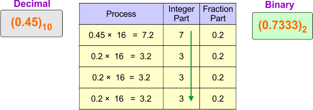 Decimal (fraction) to Hexadecimal Conversion Example 5