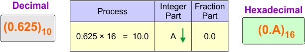 Decimal (fraction) to Hexadecimal Conversion Examples 1