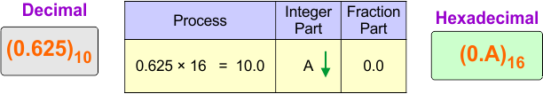 Decimal (fraction) to Hexadecimal Conversion Examples 1