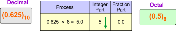 Decimal (fraction) to Octal Conversion Examples 1