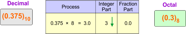 Decimal (fraction) to Octal Conversion Examples 2