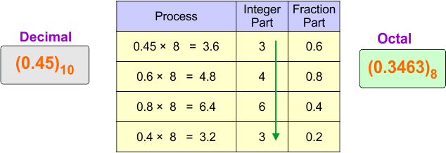 Decimal (fraction) to Octal Conversion Examples 5