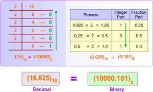 Decimal to Binary Conversion Examples » CS Taleem