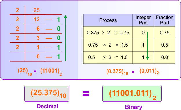 Decimal (integer and fraction) to Binary Conversion Examples 2