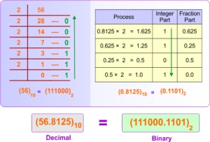 Decimal to Binary Conversion Examples » CS Taleem