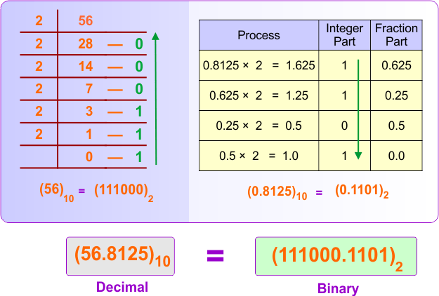 Decimal (integer and fraction) to Binary Conversion Examples 3