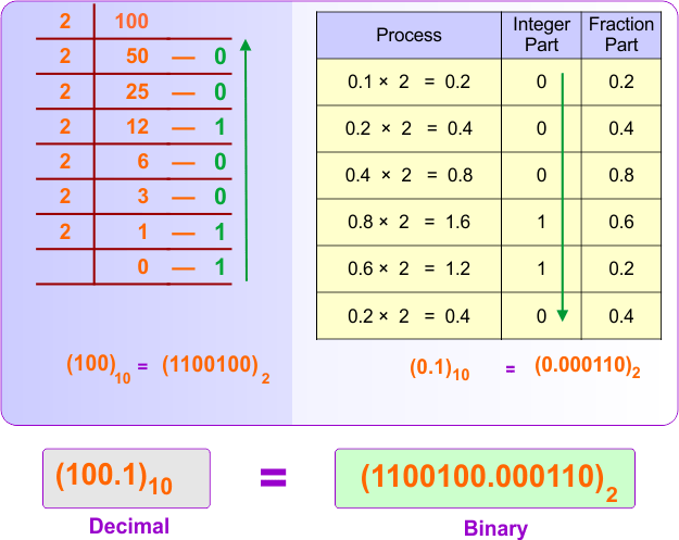 Decimal (integer and fraction) to Binary Conversion Examples 4