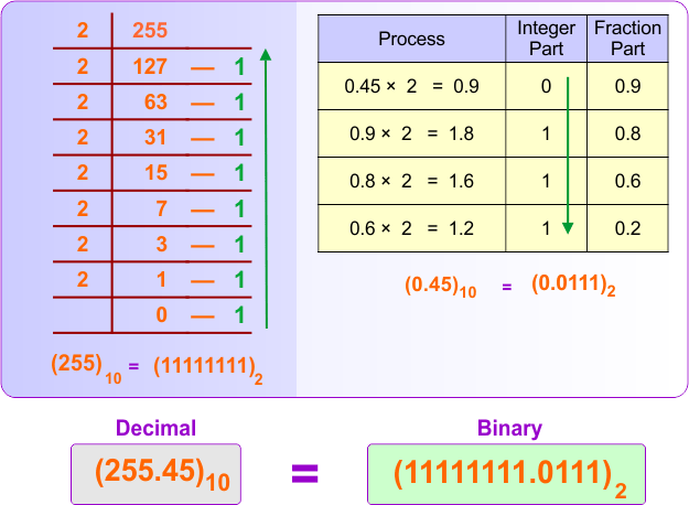 Decimal (integer and fraction) to Binary Conversion Examples 5