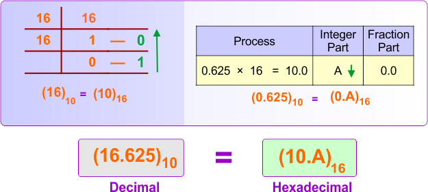 Decimal (integer + fraction) to Hexadecimal Conversion Example 1