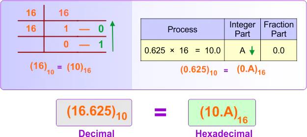 Decimal (integer + fraction) to Hexadecimal Conversion Example 1