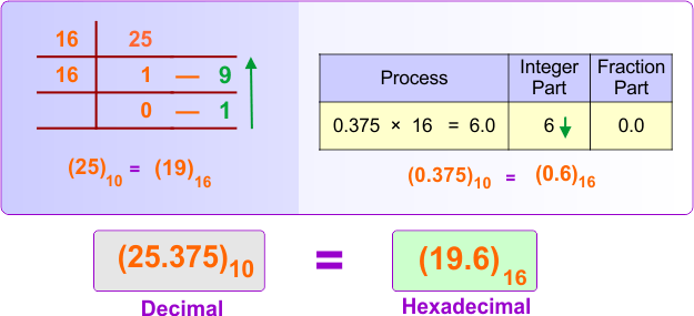 Decimal (integer + fraction) to Hexadecimal Conversion Example 2