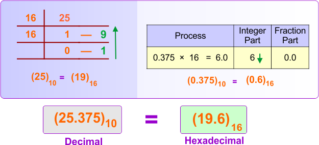 Decimal (integer + fraction) to Hexadecimal Conversion Example 2