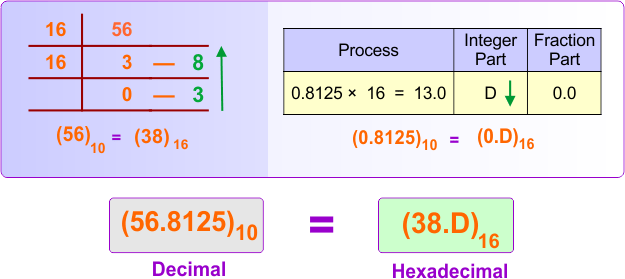 Decimal (integer + fraction) to Hexadecimal Conversion Example 3