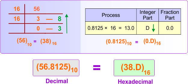 Decimal (integer + fraction) to Hexadecimal Conversion Example 3