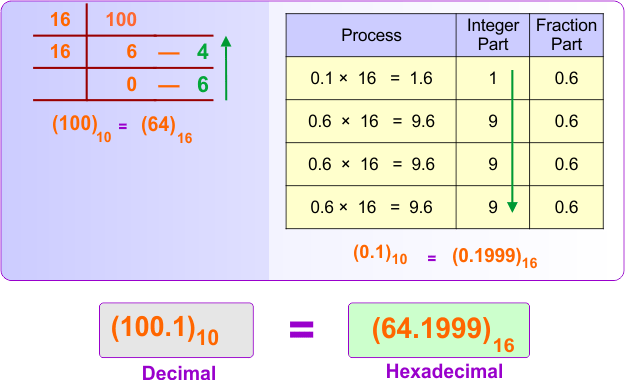 Decimal (integer + fraction) to Hexadecimal Conversion Example 4