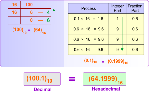 Decimal (integer + fraction) to Hexadecimal Conversion Example 4