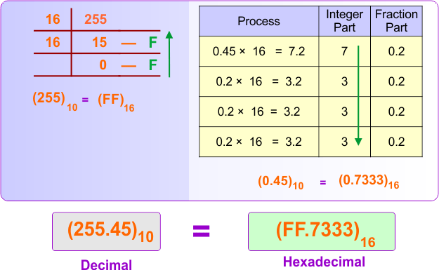 Decimal (integer + fraction) to Hexadecimal Conversion Example 5