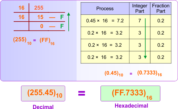 Decimal (integer + fraction) to Hexadecimal Conversion Example 5