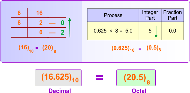 Decimal (integer + fraction) to Octal Conversion Examples 1