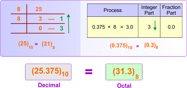 Decimal (integer + fraction) to Octal Conversion Examples 2