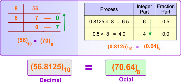 Decimal (integer + fraction) to Octal Conversion Examples 3