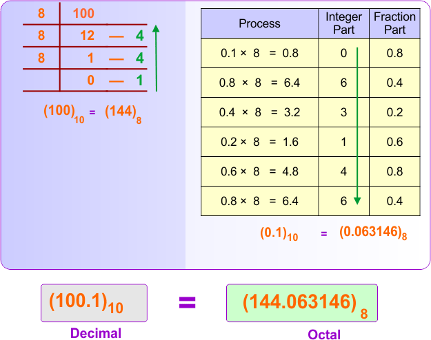 Decimal (integer + fraction) to Octal Conversion Examples 4