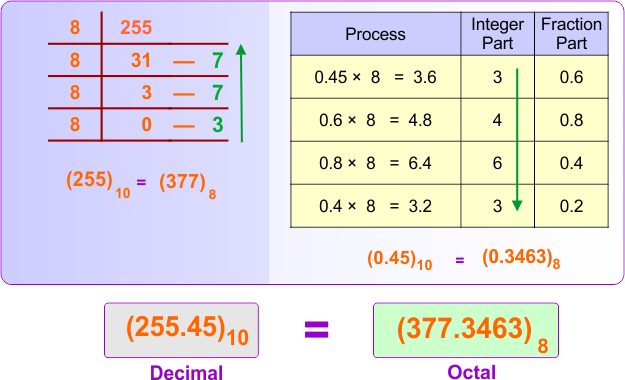 Decimal (integer + fraction) to Octal Conversion Examples 5