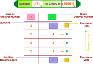 Decimal to Binary Conversion Examples » CS Taleem
