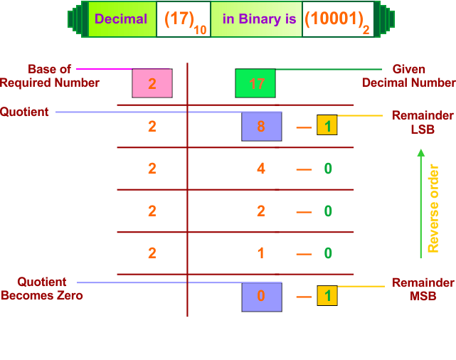 Decimal to Binary Conversion Example Algorithm Process.