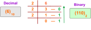 Decimal to Binary Conversion Examples » CS Taleem