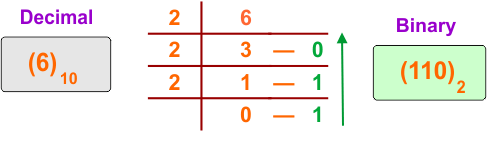 Decimal to Binary Conversion Examples - 01