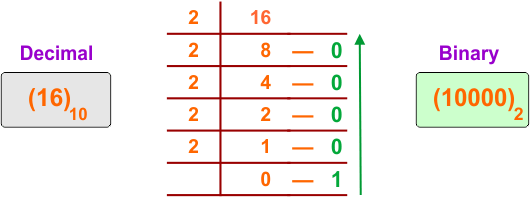 Decimal to Binary Conversion Examples - 02