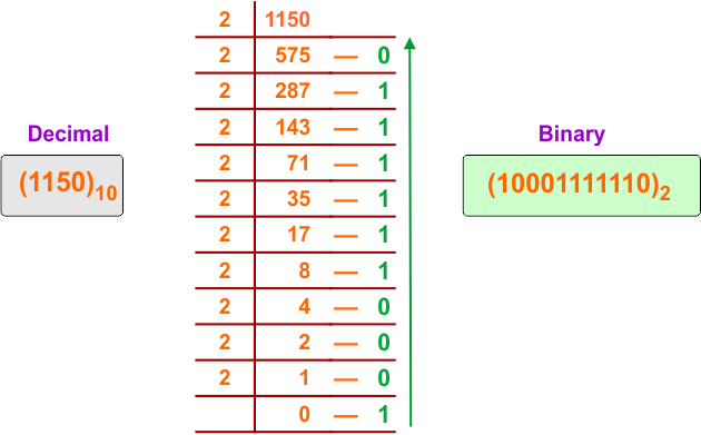 Decimal to Binary Conversion Examples - 11