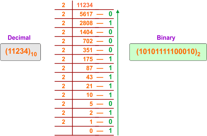 Decimal to Binary Conversion Examples - 12
