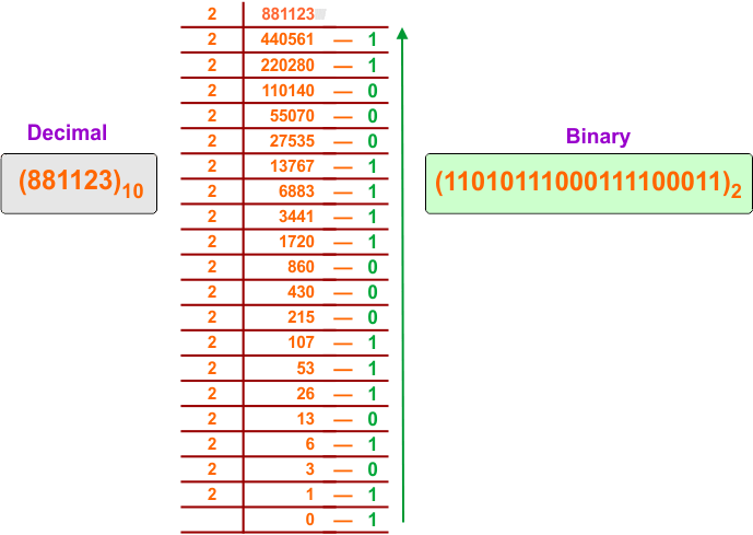 Decimal to Binary Conversion Examples - 14