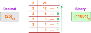 Decimal to Binary Conversion Examples » CS Taleem