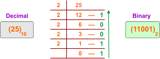 Decimal to Binary Conversion Examples - 3