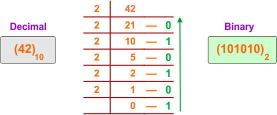 Decimal to Binary Conversion Examples - 4