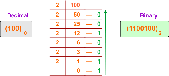 Decimal to Binary Conversion Examples - 6